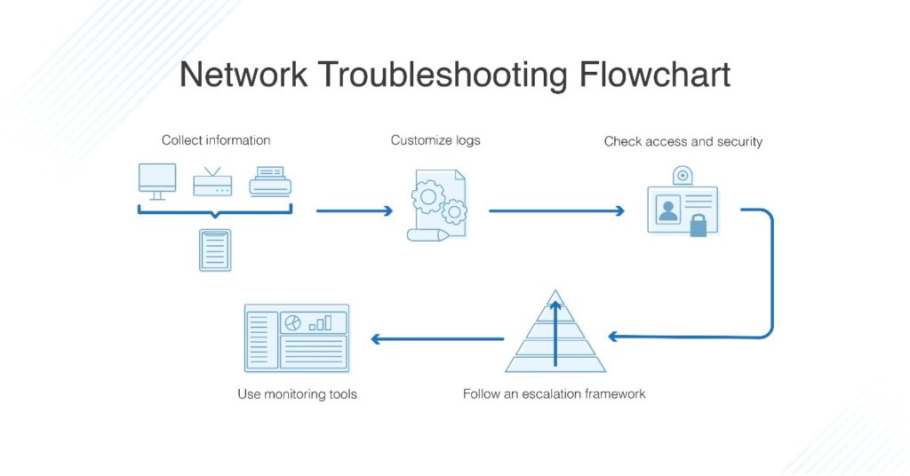 Consider upgrading your network equipment
Run a network troubleshooter to diagnose and fix connectivity issues