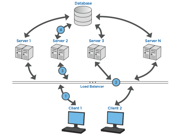 Implement load balancing: Distribute incoming network traffic across multiple servers to prevent any single server from becoming overloaded.
Regularly update software: Keep your server's operating system, applications, and security patches up to date to minimize vulnerabilities and improve overall stability.