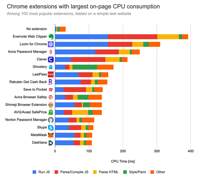 Monitor and control the performance impact of Chrome extensions and processes
Identify power-hungry extensions that drain your battery unnecessarily