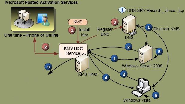 Understanding the Key Management Service (KMS) Server: Learn about the purpose and functionality of the KMS server, and how it helps activate Microsoft products.
Check Network Connectivity: Ensure that the computer running the KMS client has a stable network connection to the KMS server, and troubleshoot any network issues that may be causing the connection problem.