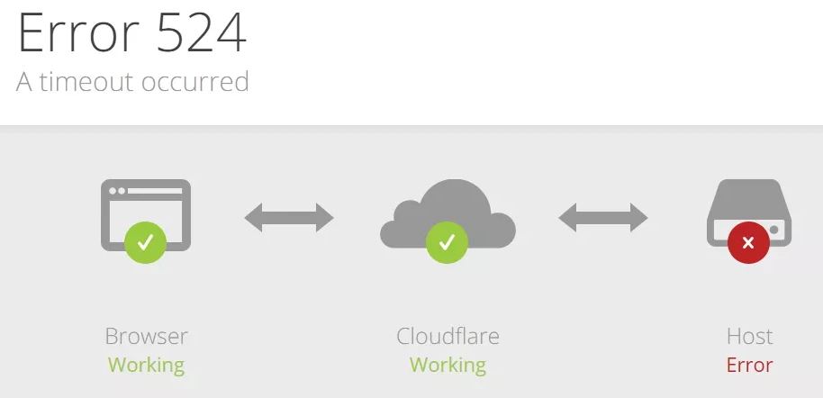 The error 524: Timeout occurred on Cloudflare can be repaired